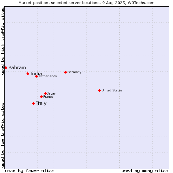 Market position of Italy vs. India vs. Bahrain