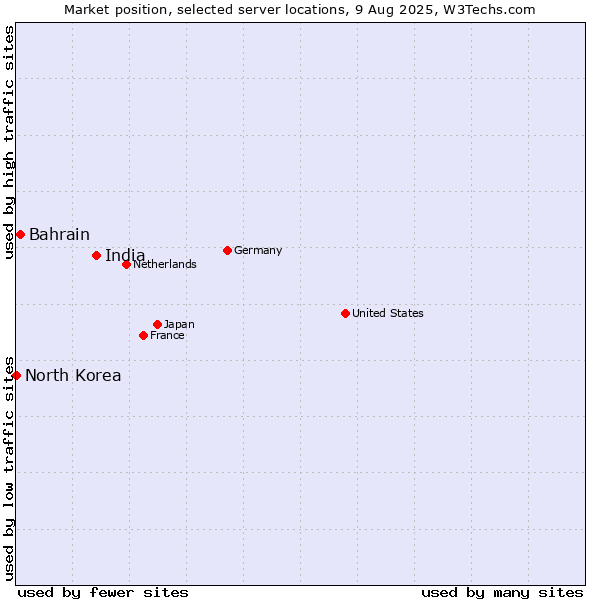Market position of India vs. Bahrain vs. North Korea