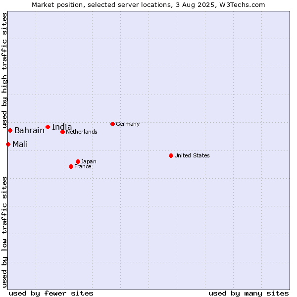 Market position of India vs. Bahrain vs. Mali
