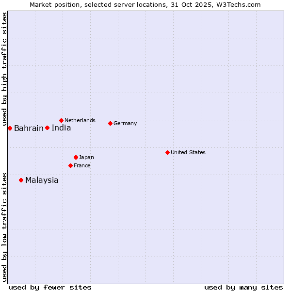 Market position of India vs. Malaysia vs. Bahrain
