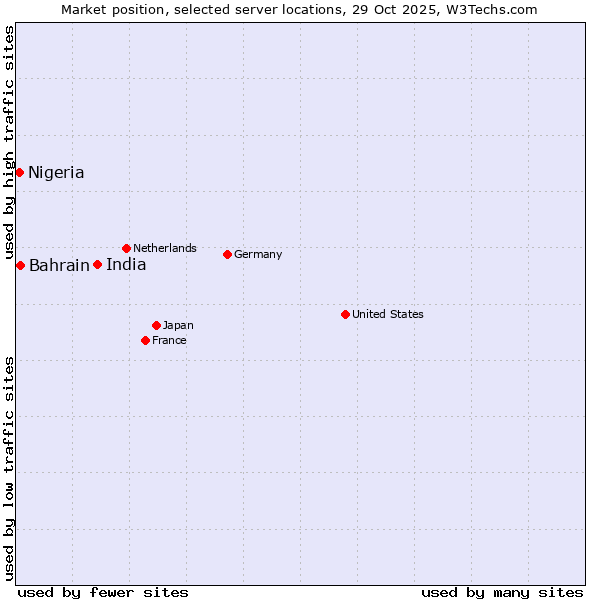 Market position of India vs. Bahrain vs. Nigeria