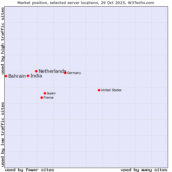 Market position of Netherlands and territories vs. India vs. Bahrain