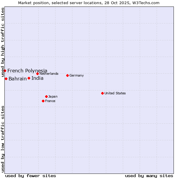 Market position of India vs. Bahrain vs. French Polynesia