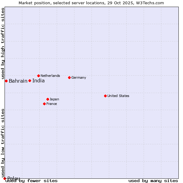 Market position of India vs. Bahrain vs. Palau