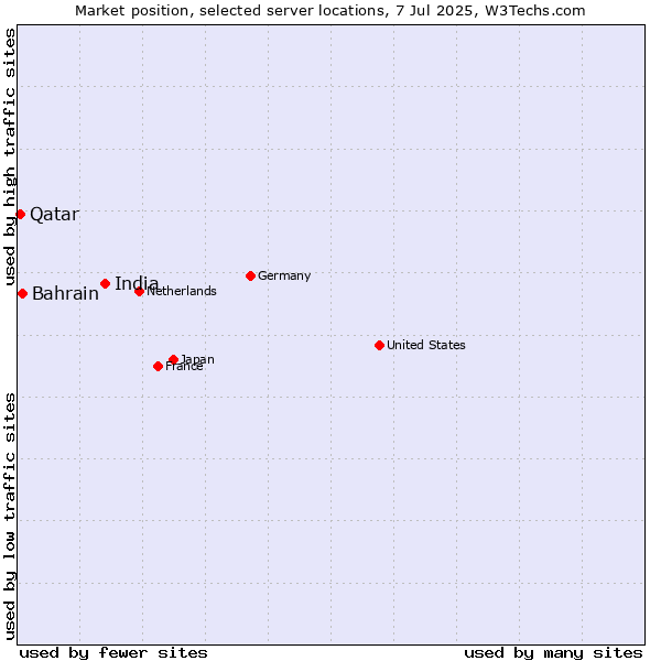 Market position of India vs. Bahrain vs. Qatar