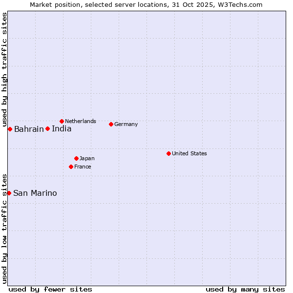 Market position of India vs. Bahrain vs. San Marino