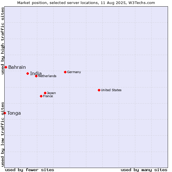 Market position of India vs. Bahrain vs. Tonga