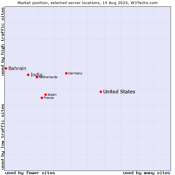 Market position of United States vs. India vs. Bahrain