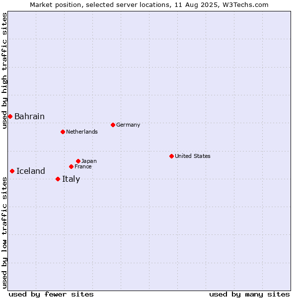 Market position of Italy vs. Iceland vs. Bahrain