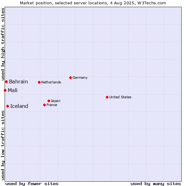 Market position of Iceland vs. Bahrain vs. Mali