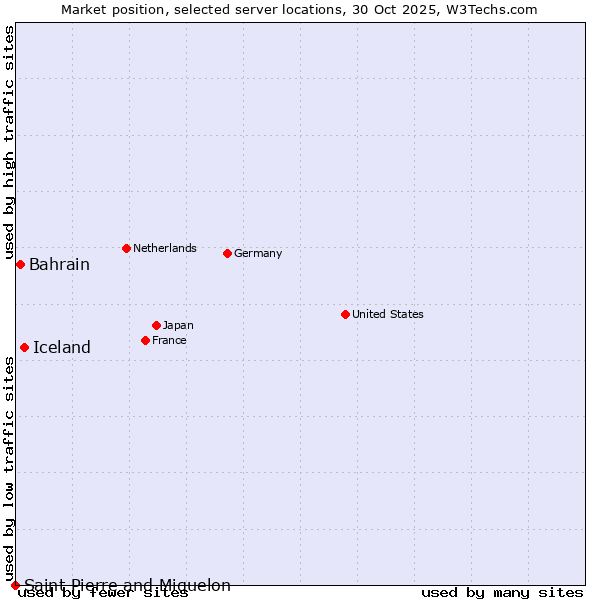 Market position of Iceland vs. Bahrain vs. Saint Pierre and Miquelon