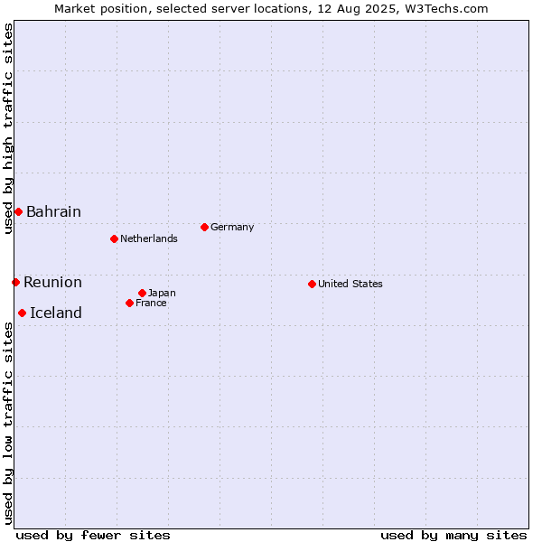 Market position of Iceland vs. Bahrain vs. Reunion