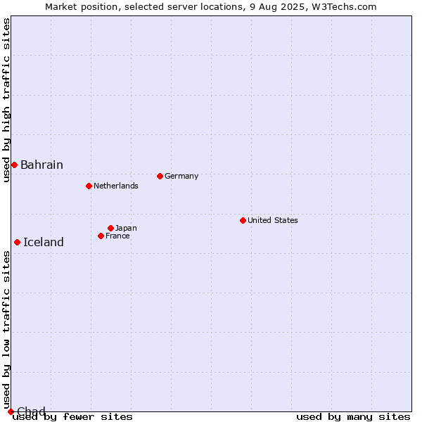 Market position of Iceland vs. Bahrain vs. Chad