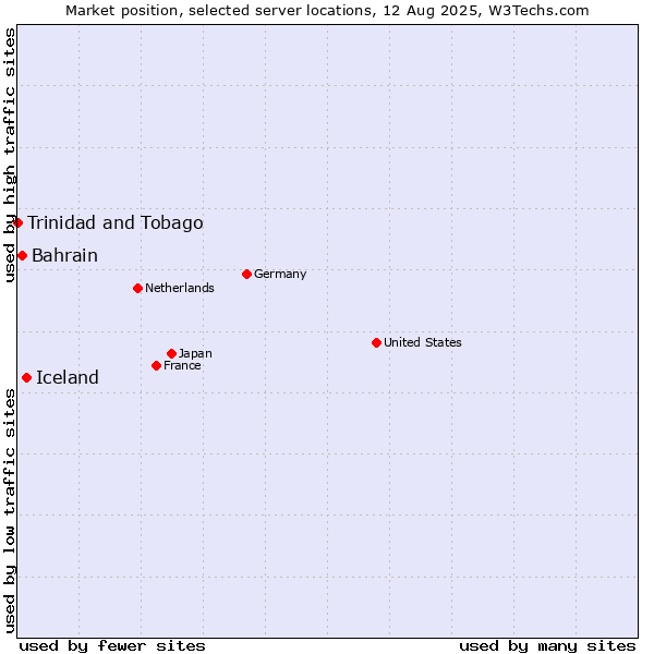 Market position of Iceland vs. Bahrain vs. Trinidad and Tobago