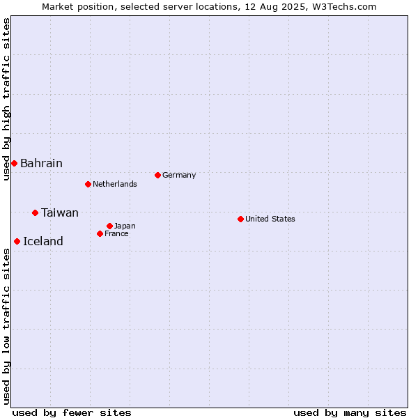 Market position of Taiwan vs. Iceland vs. Bahrain