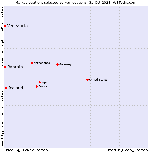 Market position of Iceland vs. Bahrain vs. Venezuela