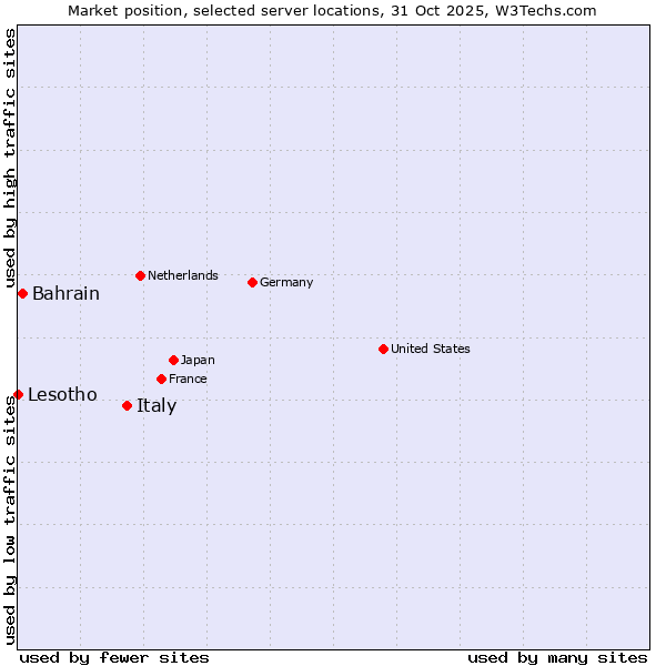 Market position of Italy vs. Bahrain vs. Lesotho