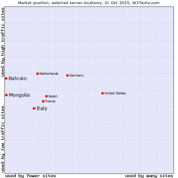 Market position of Italy vs. Mongolia vs. Bahrain