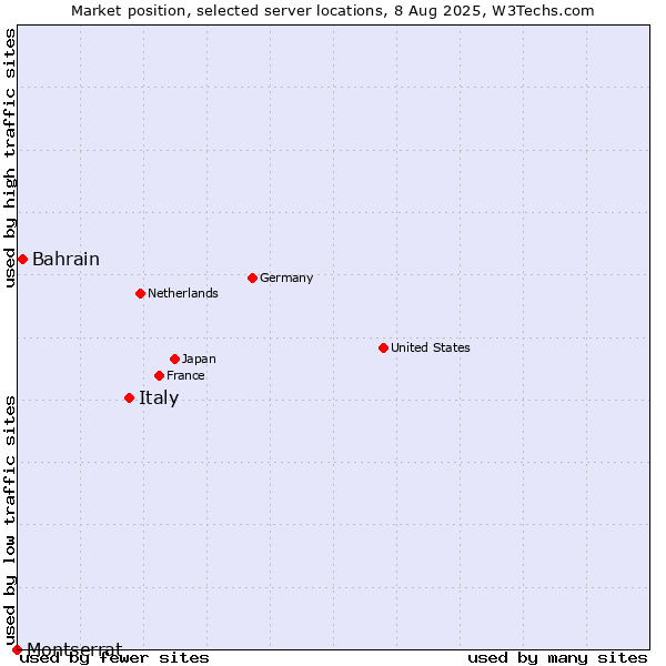 Market position of Italy vs. Bahrain vs. Montserrat