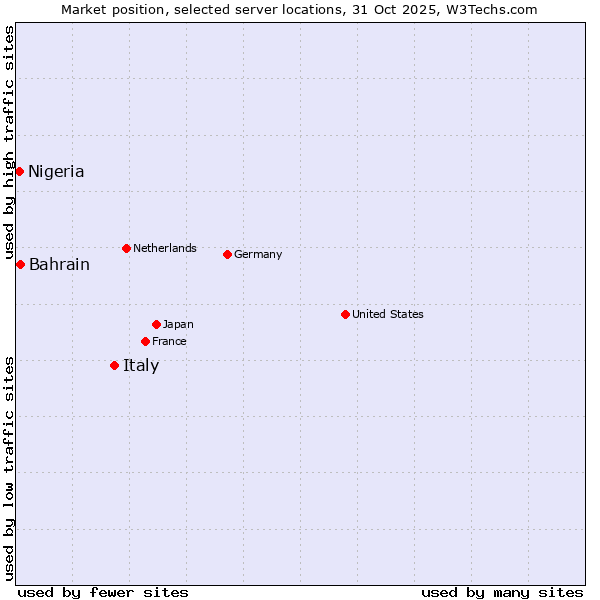 Market position of Italy vs. Bahrain vs. Nigeria