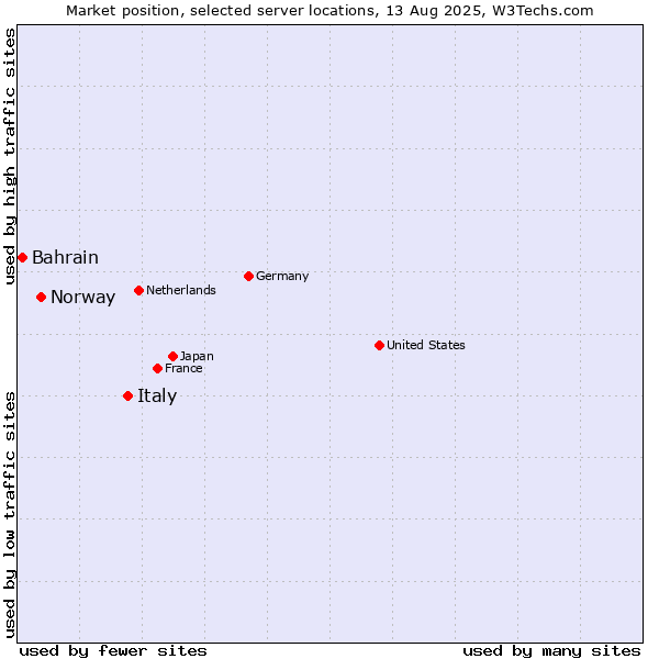 Market position of Italy vs. Norway vs. Bahrain