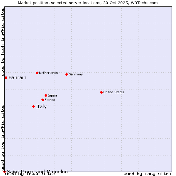 Market position of Italy vs. Bahrain vs. Saint Pierre and Miquelon
