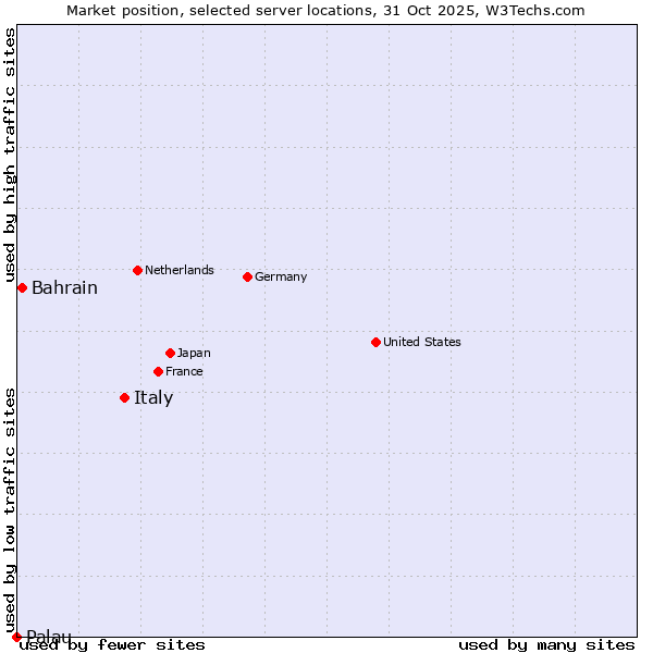 Market position of Italy vs. Bahrain vs. Palau