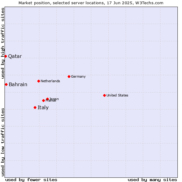 Market position of Italy vs. Bahrain vs. Qatar
