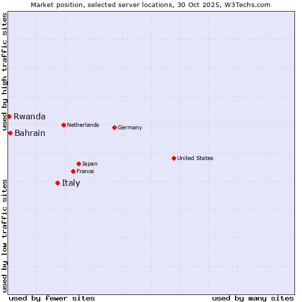Market position of Italy vs. Bahrain vs. Rwanda