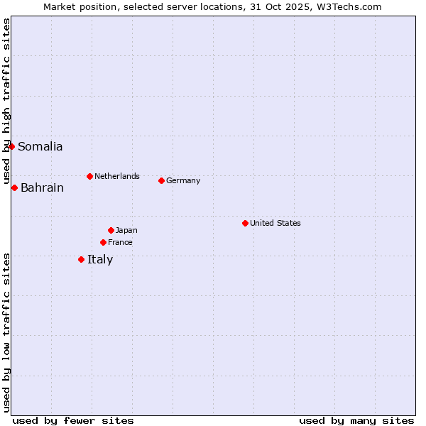 Market position of Italy vs. Bahrain vs. Somalia