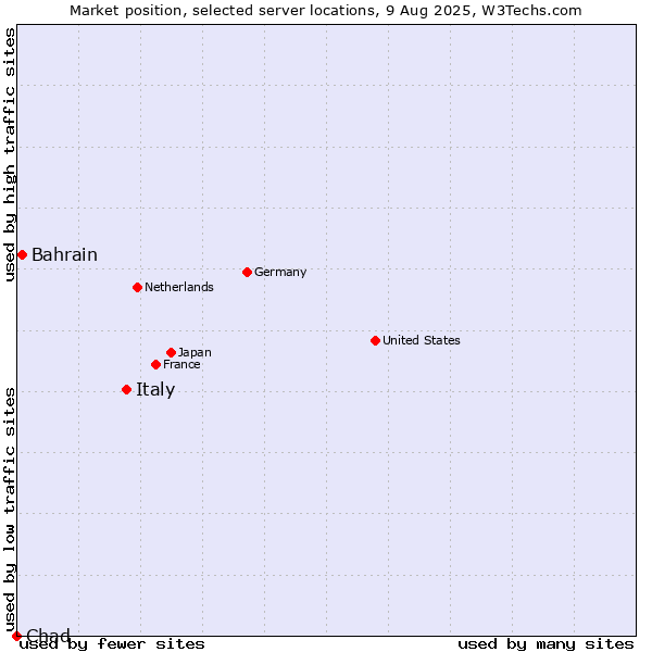 Market position of Italy vs. Bahrain vs. Chad