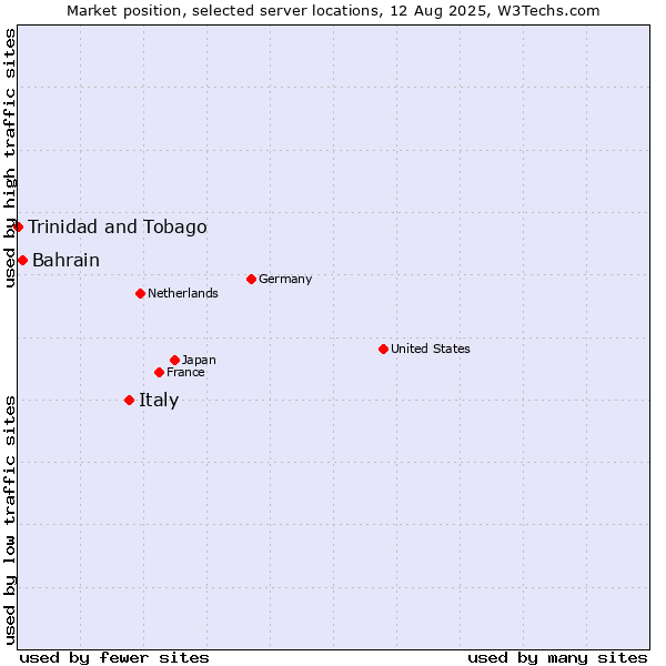 Market position of Italy vs. Bahrain vs. Trinidad and Tobago