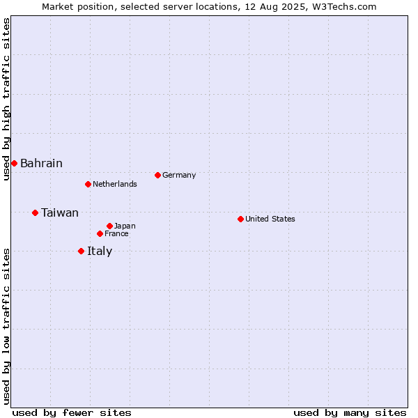 Market position of Italy vs. Taiwan vs. Bahrain