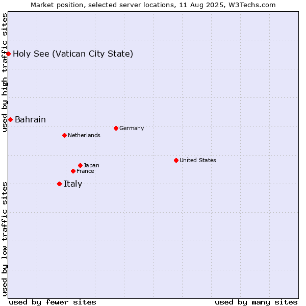 Market position of Italy vs. Bahrain vs. Holy See (Vatican City State)