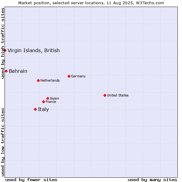 Market position of Italy vs. Bahrain vs. Virgin Islands, British