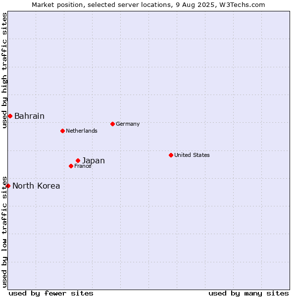 Market position of Japan vs. Bahrain vs. North Korea