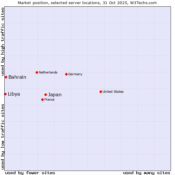 Market position of Japan vs. Bahrain vs. Libya