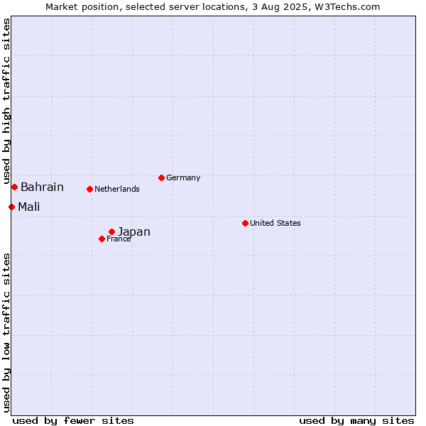 Market position of Japan vs. Bahrain vs. Mali