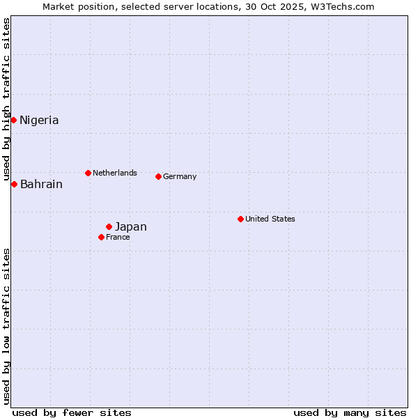 Market position of Japan vs. Bahrain vs. Nigeria