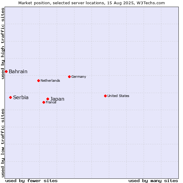 Market position of Japan vs. Serbia vs. Bahrain