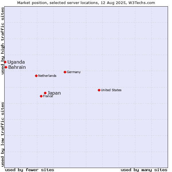 Market position of Japan vs. Bahrain vs. Uganda