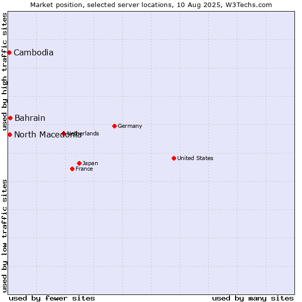 Market position of Bahrain vs. North Macedonia vs. Cambodia