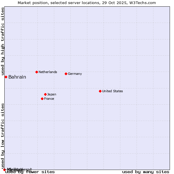 Market position of Bahrain vs. Montserrat vs. Kiribati