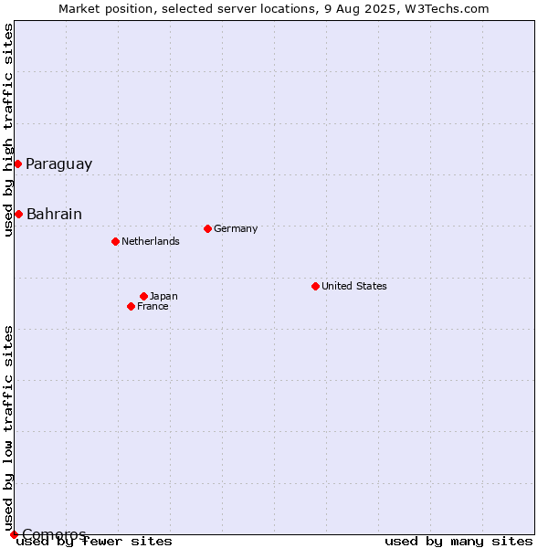 Market position of Bahrain vs. Paraguay vs. Comoros