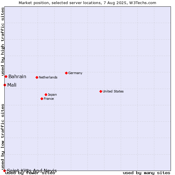 Market position of Bahrain vs. Mali vs. Saint Kitts And Nevis