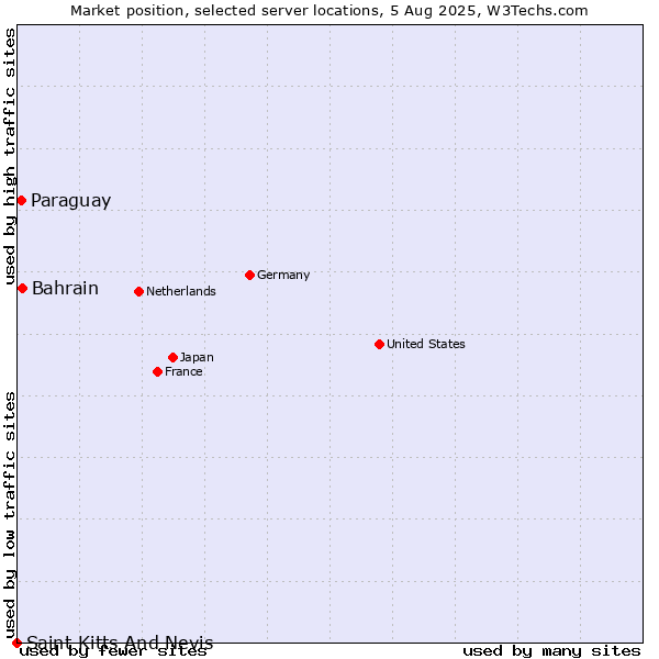 Market position of Bahrain vs. Paraguay vs. Saint Kitts And Nevis