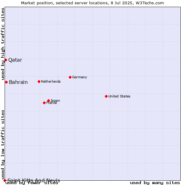 Market position of Bahrain vs. Qatar vs. Saint Kitts And Nevis