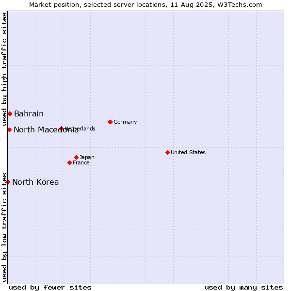 Market position of Bahrain vs. North Macedonia vs. North Korea