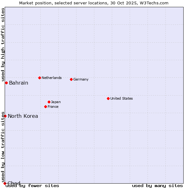 Market position of Bahrain vs. North Korea vs. Chad