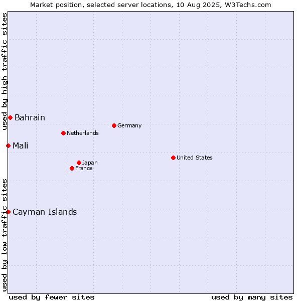 Market position of Bahrain vs. Mali vs. Cayman Islands